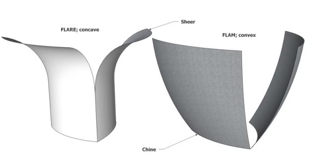 The image above shows the two terms we'll see in the future... Flam and Flair. Lots of owners say that flam is flair, but what then is flair? I show the difference in this illustration and suggest that most all designs for the home builder only involve Flam? Flair requires the metal to be shaped in two different directions. So take a piece of paper and hold it into a curved boat side and then peel the upper edge outward! the paper will tear and you'll see what Flair requires. 